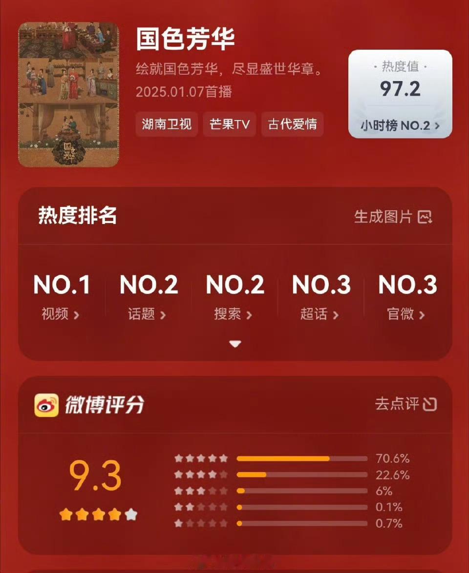 恭喜杨紫、李现主演的《国色芳华》微博开分9.3，是2025微博开分最高剧！[赞]