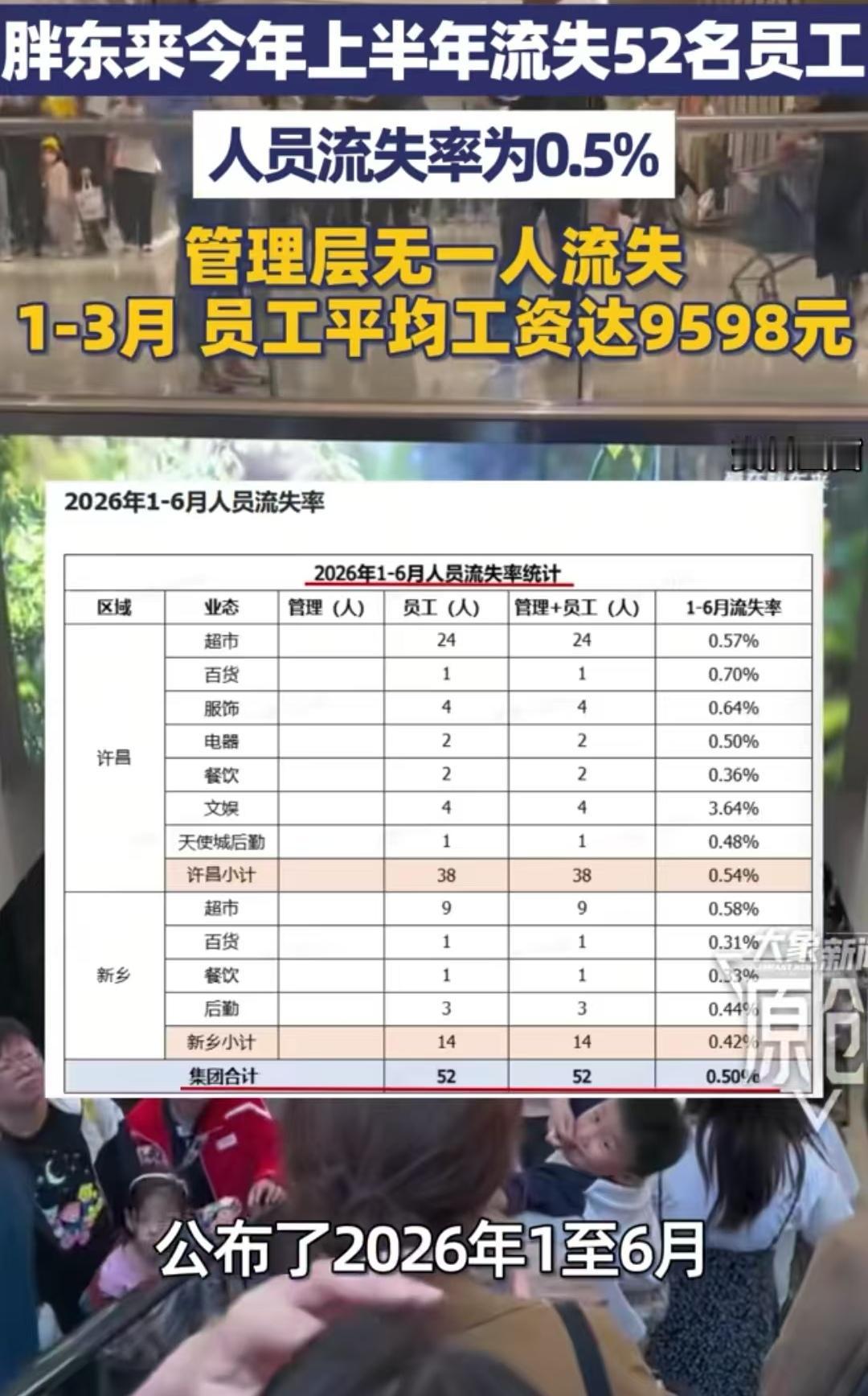 胖东来公布自己上半年员工流失率，仅为0.5%，然而大家更关注的是，这52人为什么