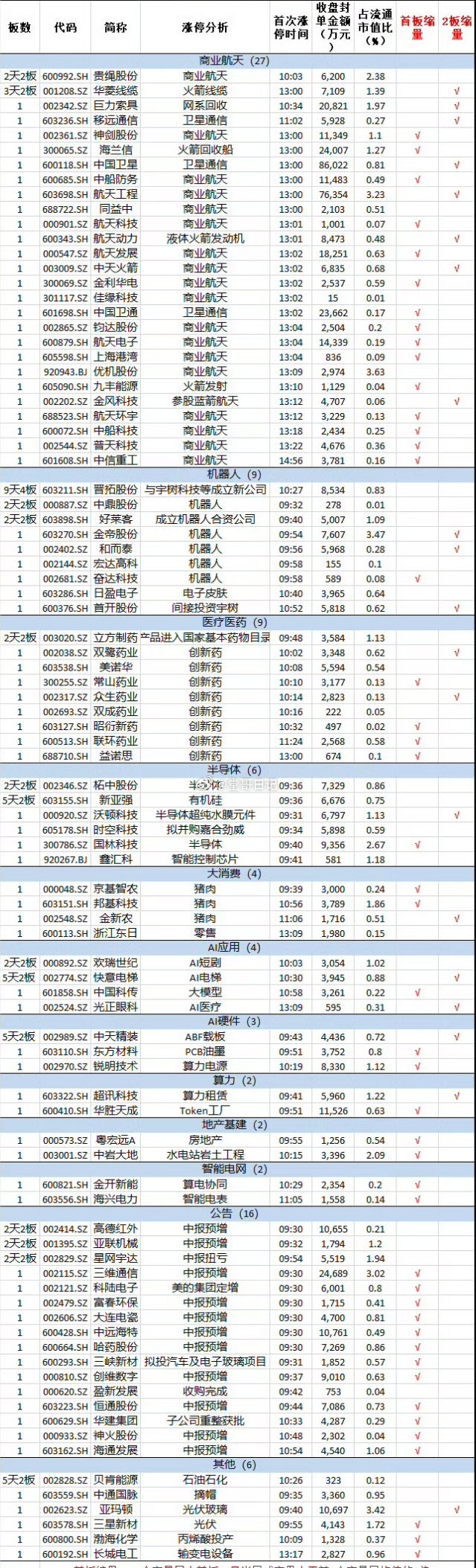 7月10日，市场震荡分化，创业板指、科创50指数冲高回落大跌，黄白线分化明显，权