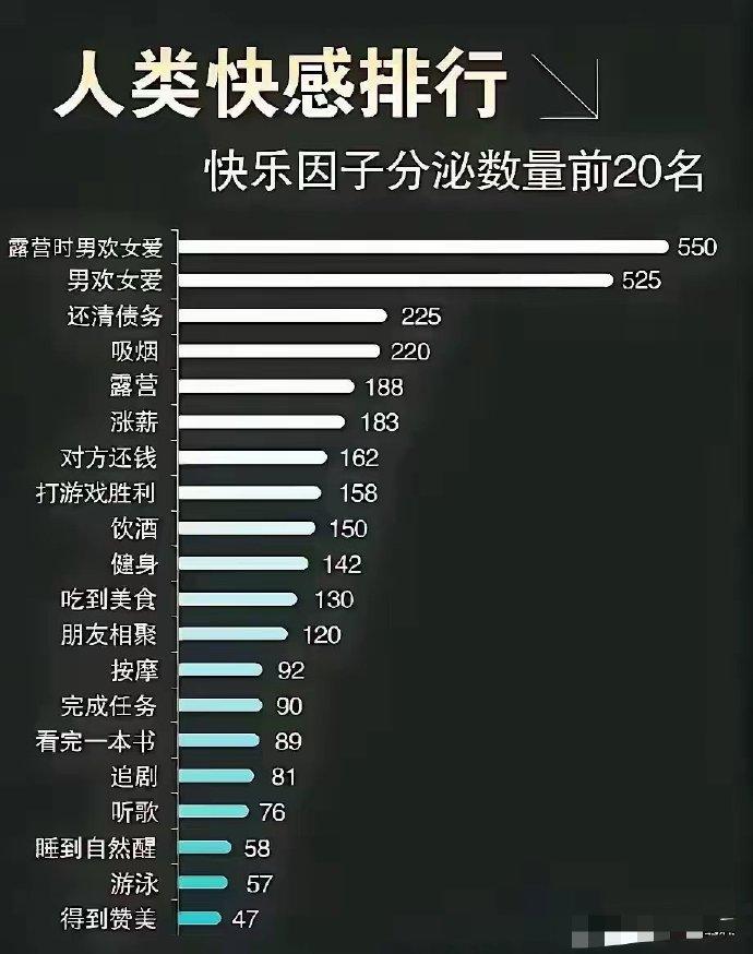 最快乐的事，
你有没干过？
心理学家公布：
快乐因子多巴胺分泌排行榜