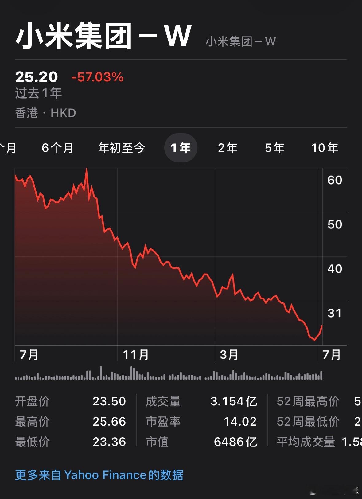 小米集团大涨超9%新能源的尽头果然是油箱车。增程车发布后，小米大涨9%。按这个趋