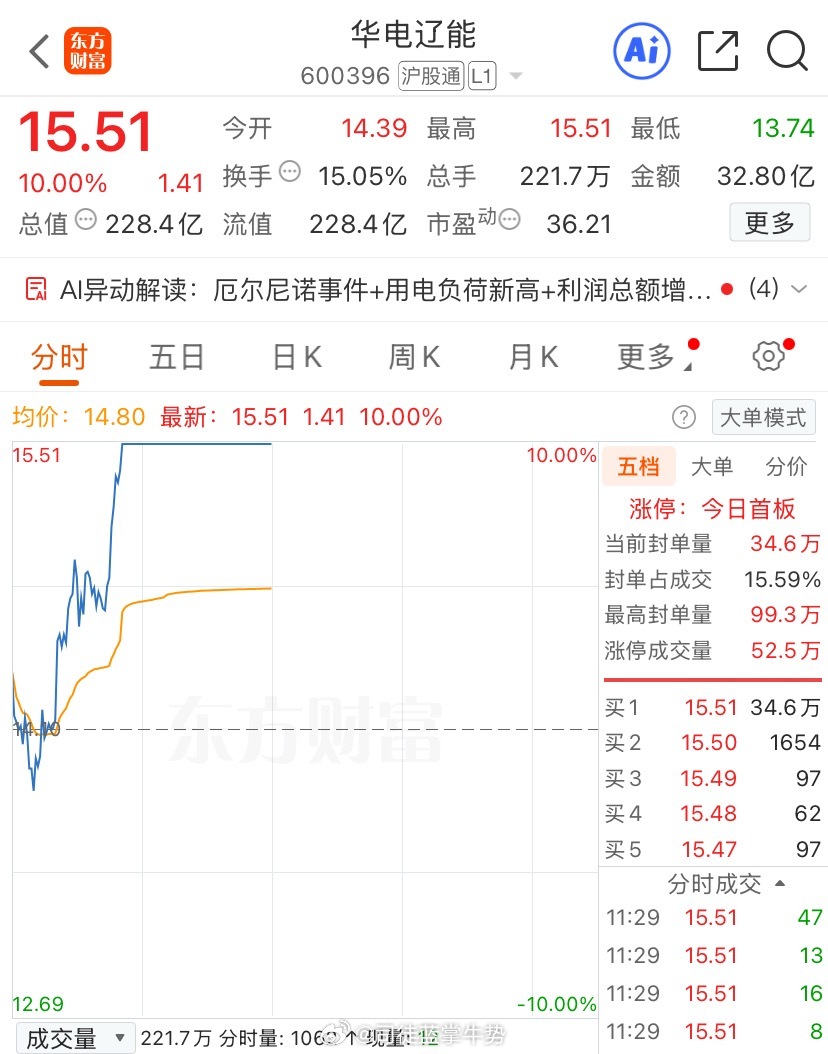 今天（2026年8月3日），华电辽能（600396）强势涨停，收于15.51元，
