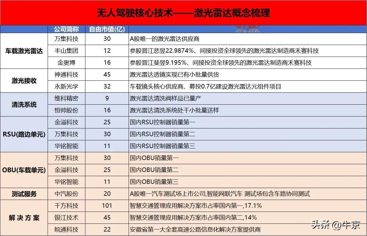 无人驾驶激光雷达概念股

4月7日，广汽埃安与滴滴自动驾驶宣布，其合资公司﹣﹣广