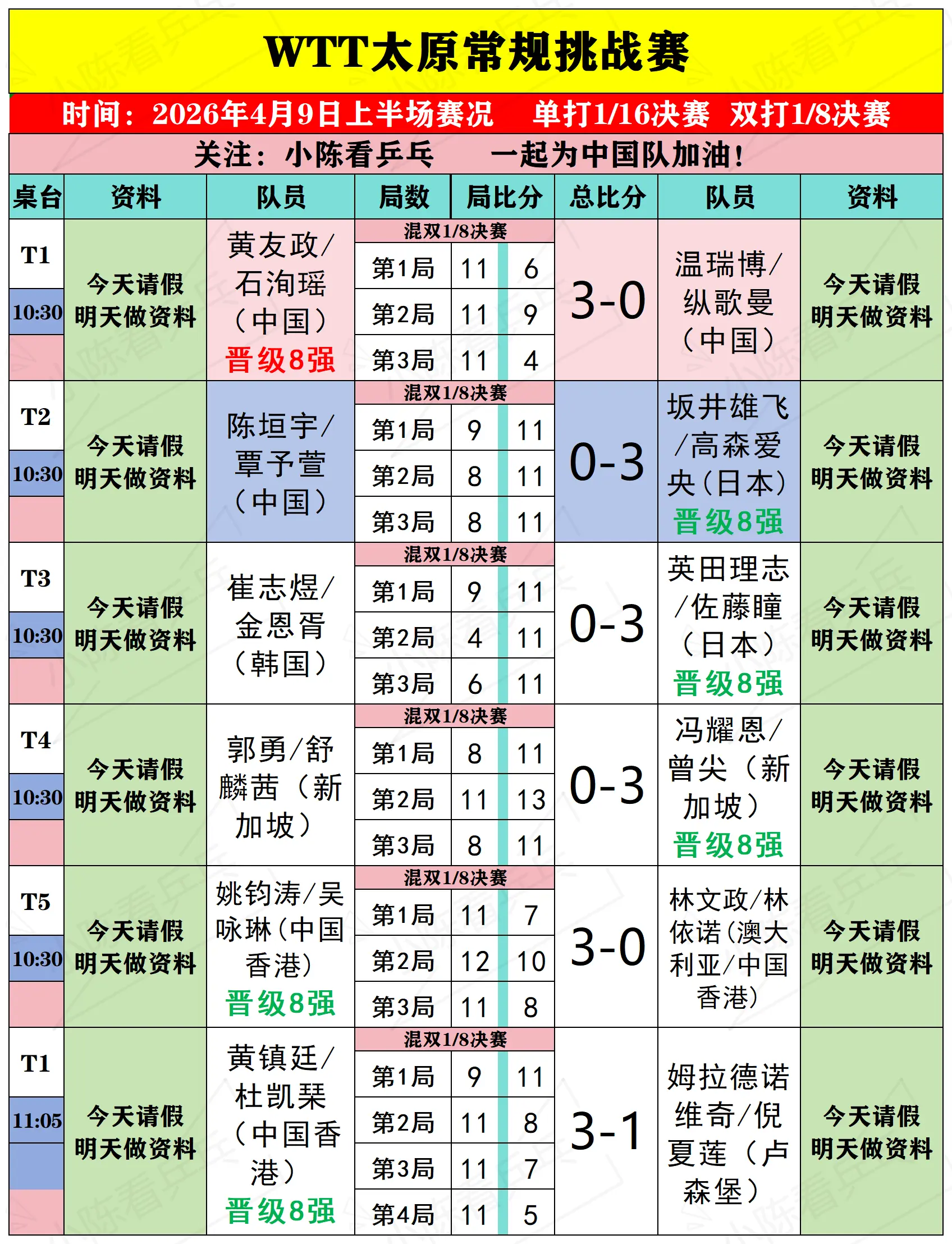 WTT太原常规挑战赛4月9日上半场赛况。WTT太原常规挑战赛4月9日上...