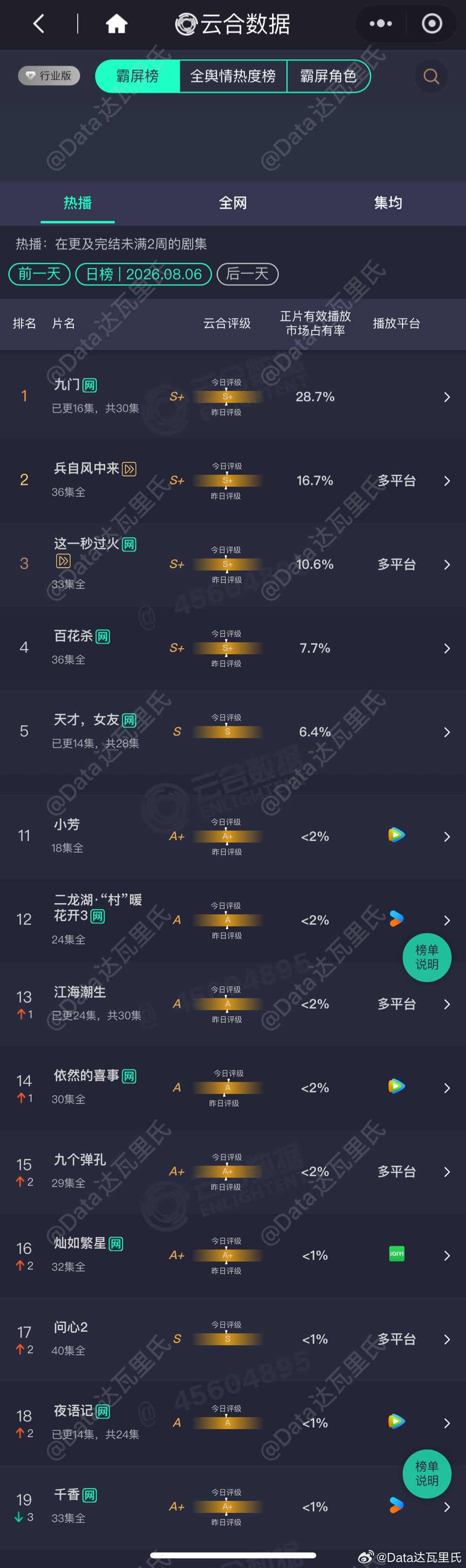 8.6云合播放量占比九门 28.7%，单集4948，没降太多单更比双更好，集均已