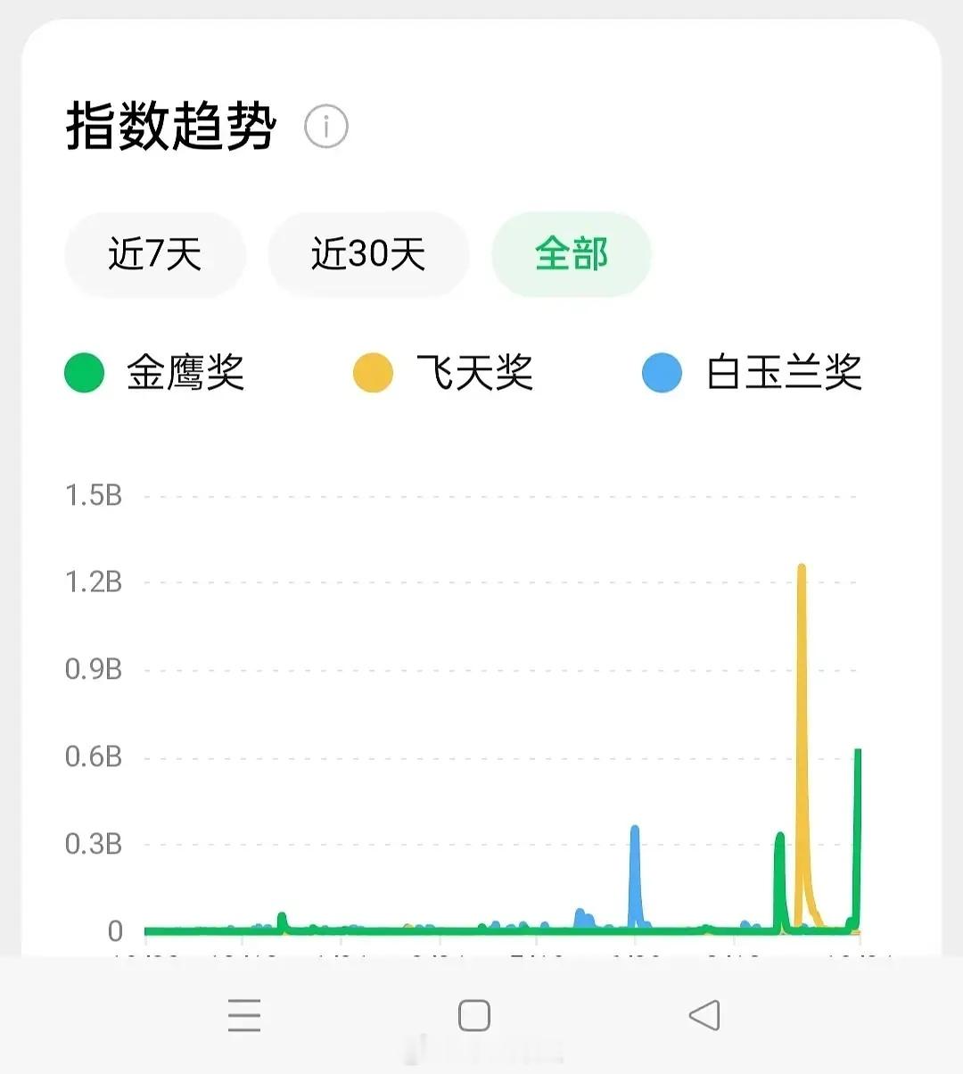 白玉兰这么能炒，为啥百指微指，仍被飞天金鹰按着打啊 