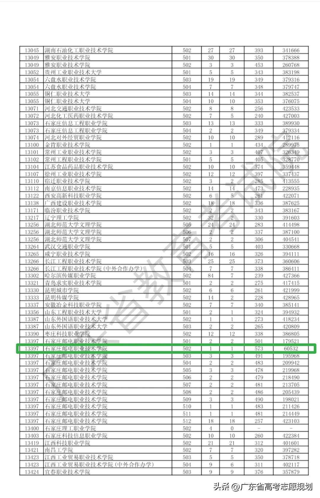 573分放弃本科选专科，石家庄邮电职业技术学院502专业组，面向珠海基层邮政单位