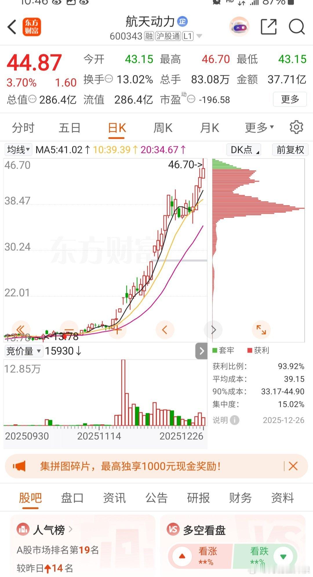 $航天动力 sh600343$ $再升科技 sh603601$ 还没结束 还在继