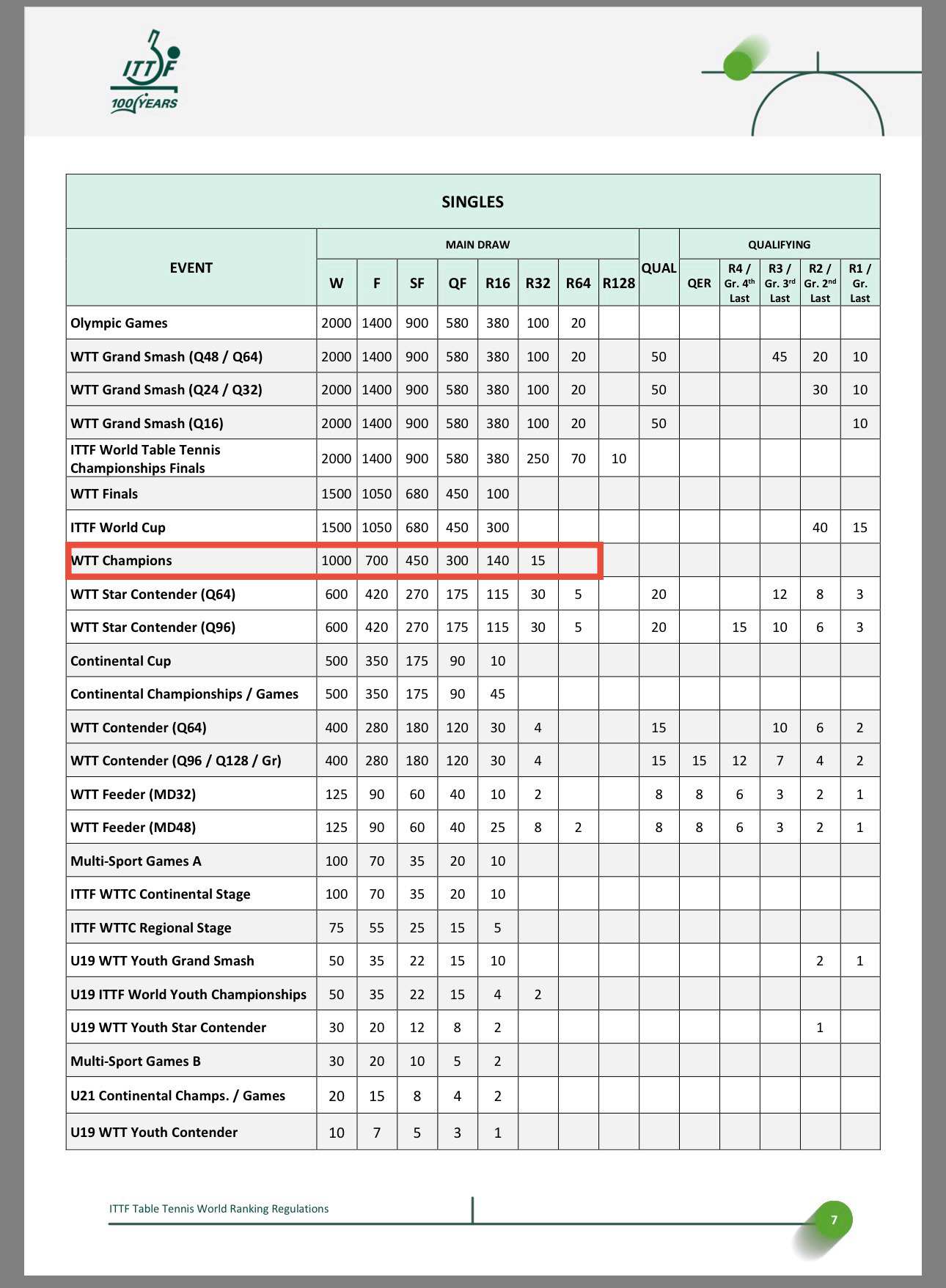WTT冠军赛积分再次调整 去年12月底国际乒联对其赛事积分进行了调整，提高了赛事