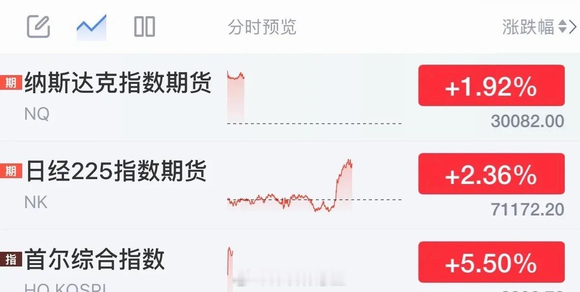 利好消息正规市场美股和韩国股市反攻大涨，A股今天大概率还是科技牛反弹上涨：202