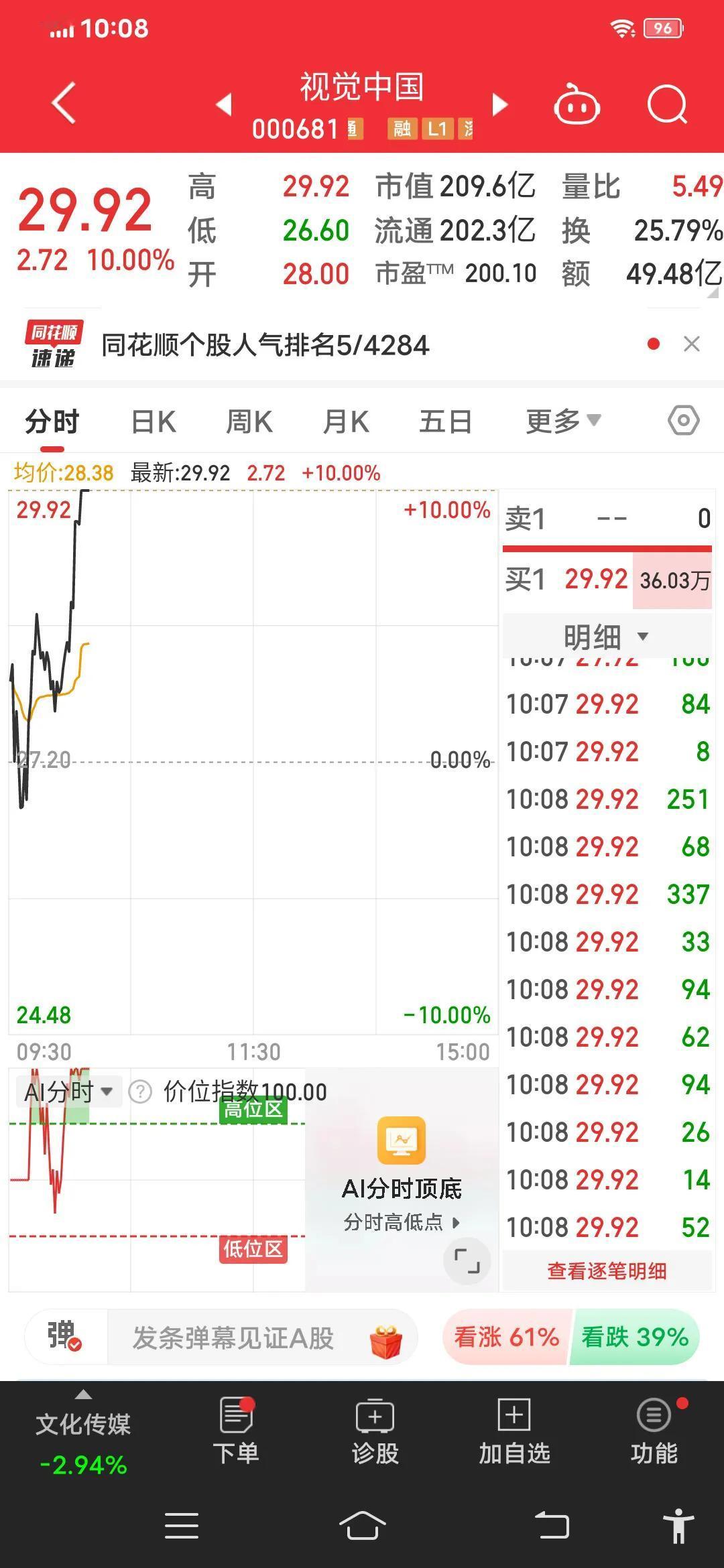 视觉中国，市场太极端了
最近几次都是留到尾盘才砸
不给反应机会，这种砸法，不是奔