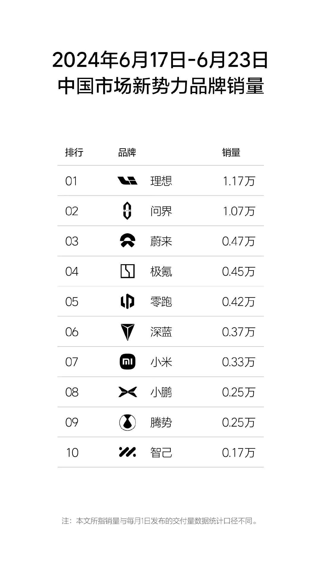 小米在2024年第25周完成了交付3300量的成绩。


6月累计交付8361台
