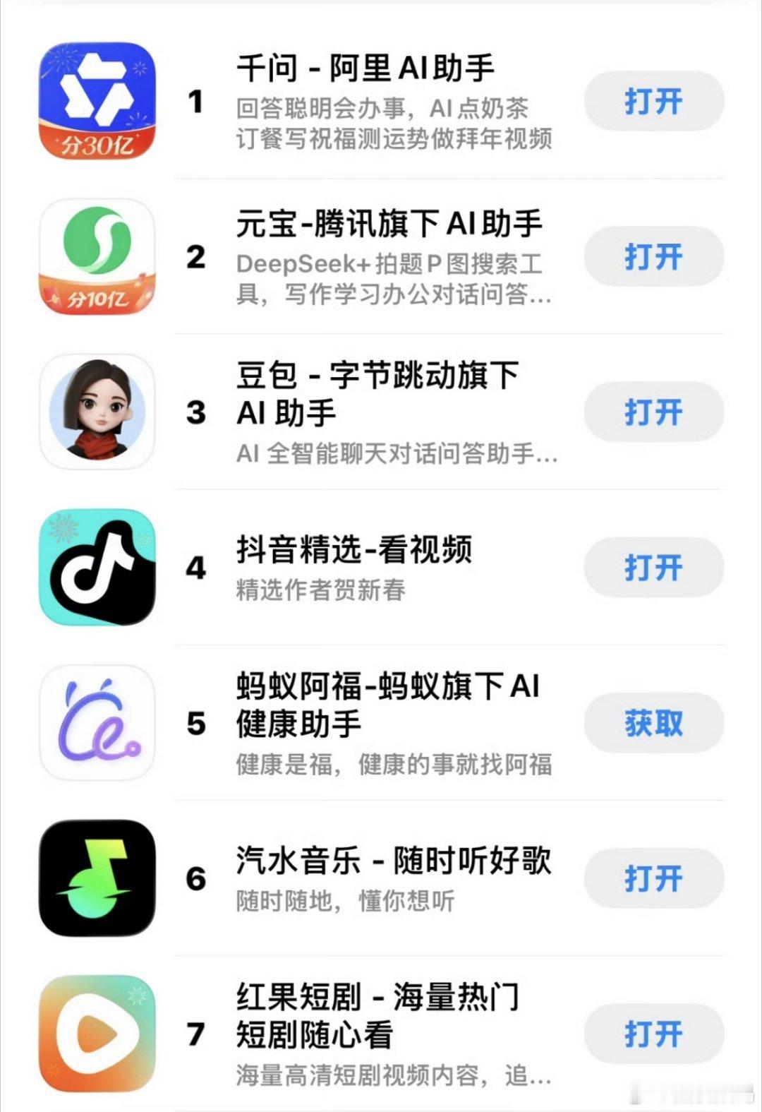 千问登顶AppStore免费榜第一说实话，钱是个好东西，只要舍得投钱流量就不是问