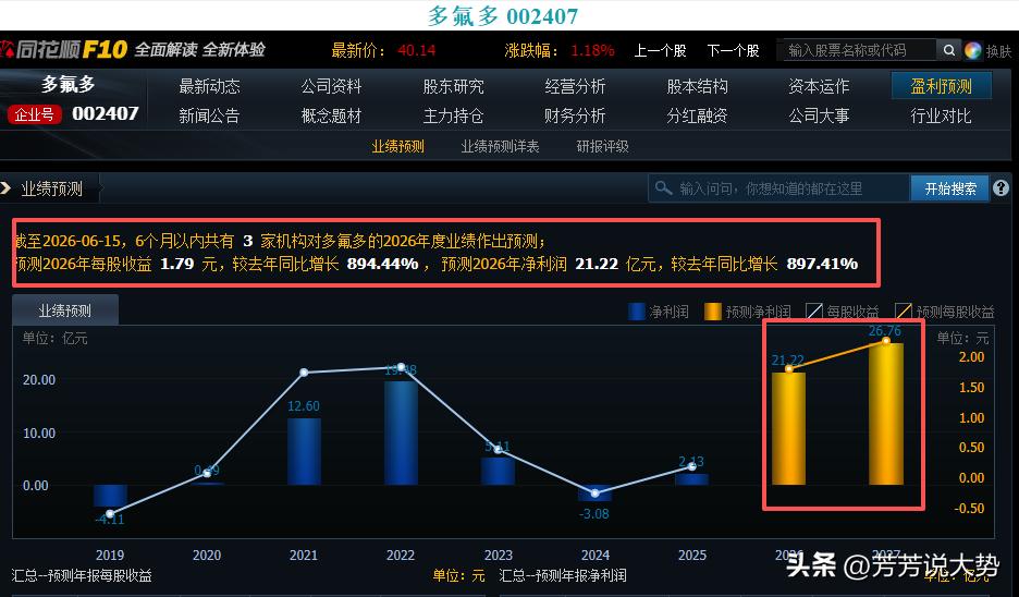 一季度净利暴增480%！预测明年还能增长近9倍！最近走出7连阳反攻，价量齐升。很