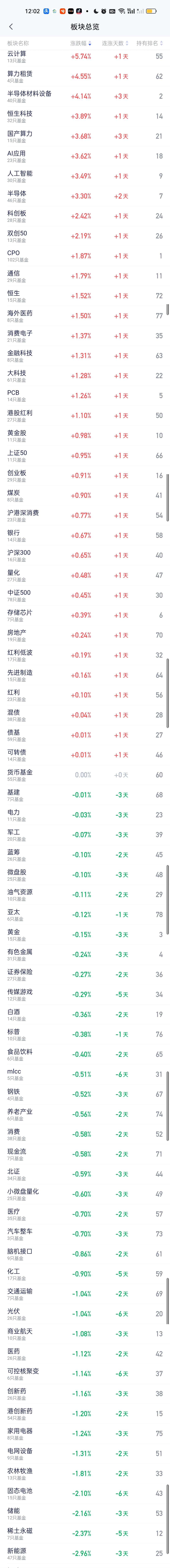 半导体材料设备板块加上今天应该是三连涨了，也是这3天涨幅最大的一天。但今天涨幅最