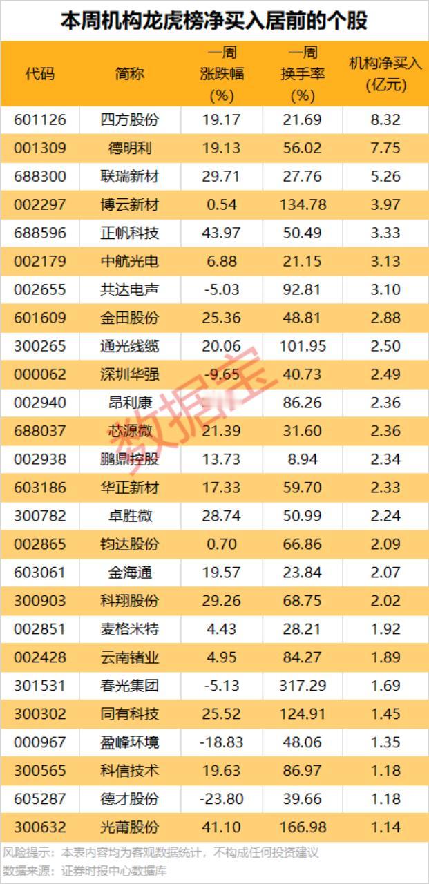 机构抢筹榜出炉！这只个股被狂买8亿，科技与材料成主战场
 
本周A股市场机构资金
