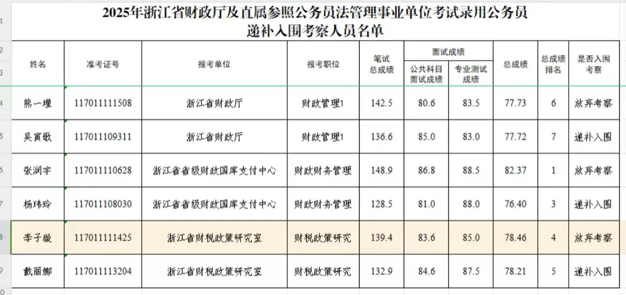 浙江财政厅公务员，好几个人放弃考察浙江省考公 浙江公考机构 浙江省省考考情 浙江