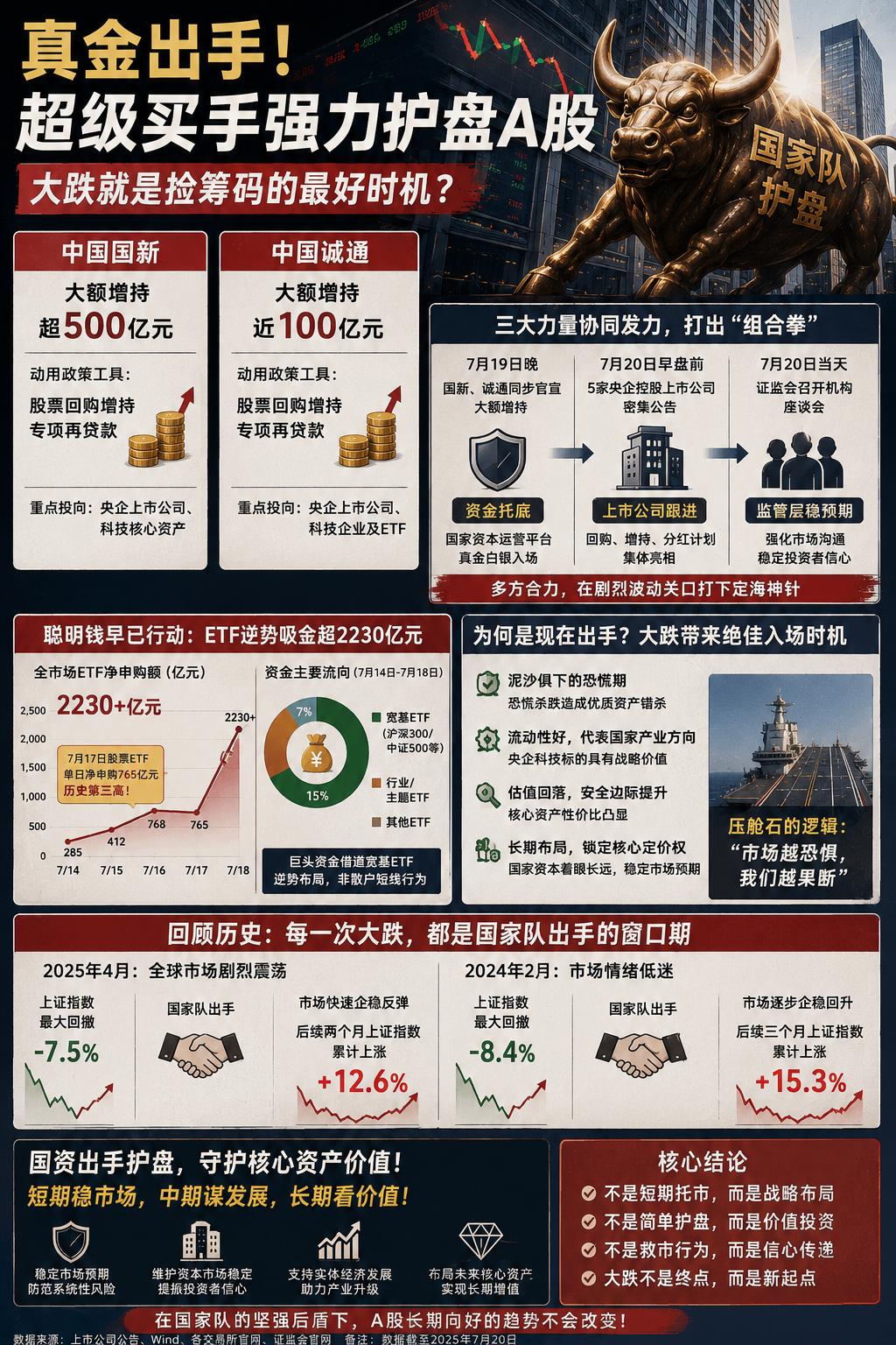 上周A股那波连跌，尤其是科创50砸下去近17%，确实让不少人觉得难熬。但就在情绪