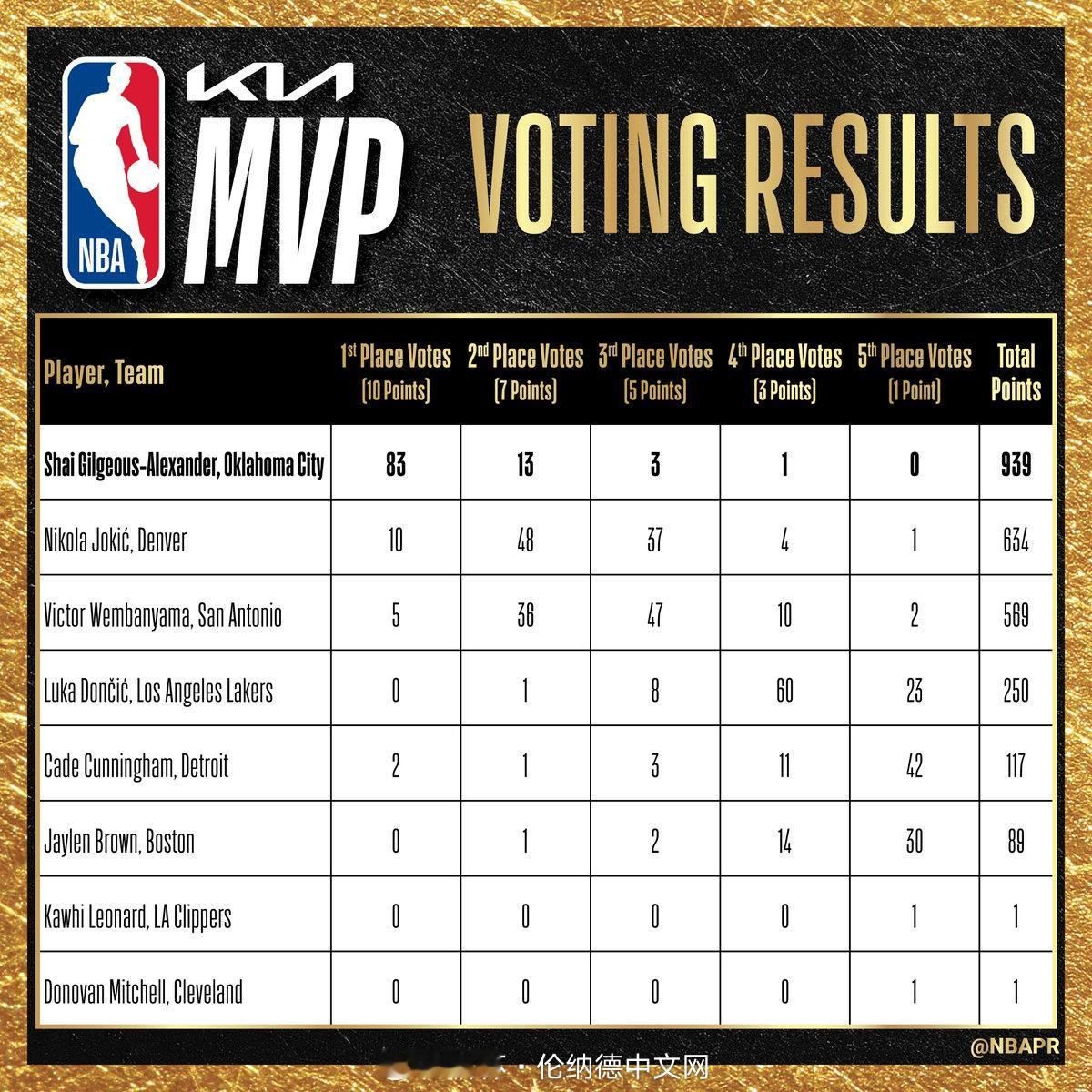 伦纳德还获得了mvp选票中的一票…nba