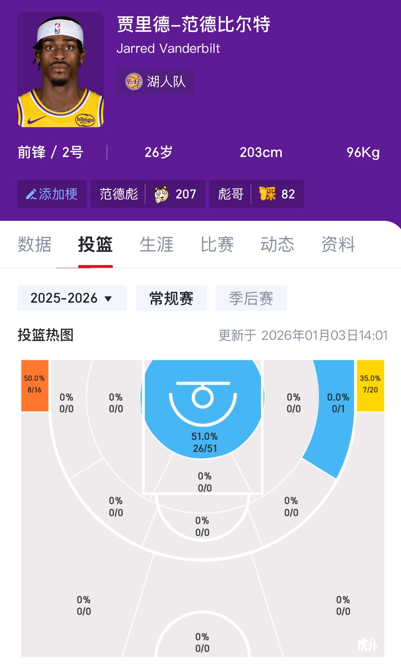 可用之才，三分已经突破40%了。