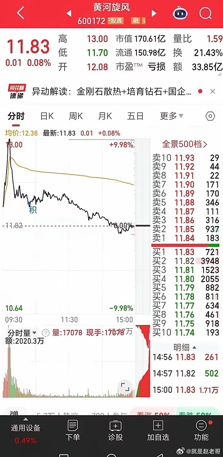 周末复盘，看到两个票一个黄河旋风，一个华电能源，开盘都拉到涨停，然后马上回落到平