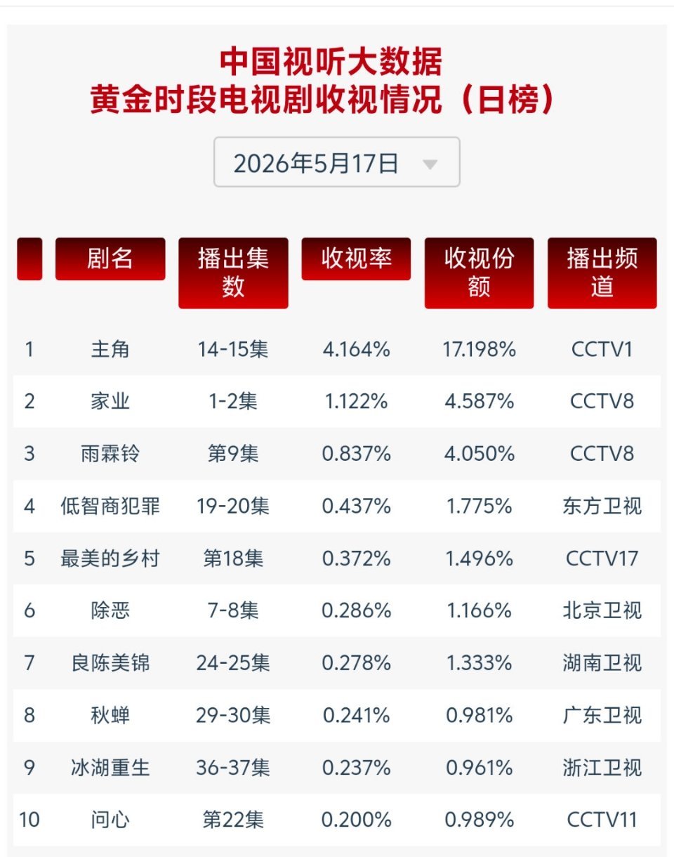 昨天cvb张嘉益主角4.164 有没有可能向cvb史冠进发呢，毕竟刚过四分之一杨