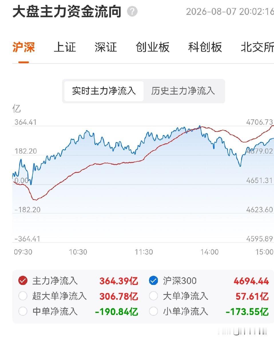 今天太强了，宽基根本压不住。今天各大指数几乎以最高价收盘，创新药全面爆发，半导体