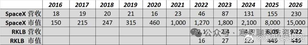 在商业航天这个“高死亡率、强资金门槛、强规模效应”的赛道里，投资逻辑必须极其冷酷