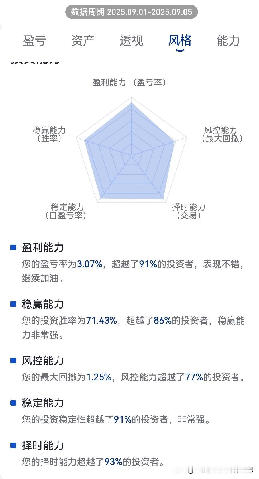 9月第1周，A股终结周线连续收阳态势，本周呈现阴包阳形态。本周高点为3885.3