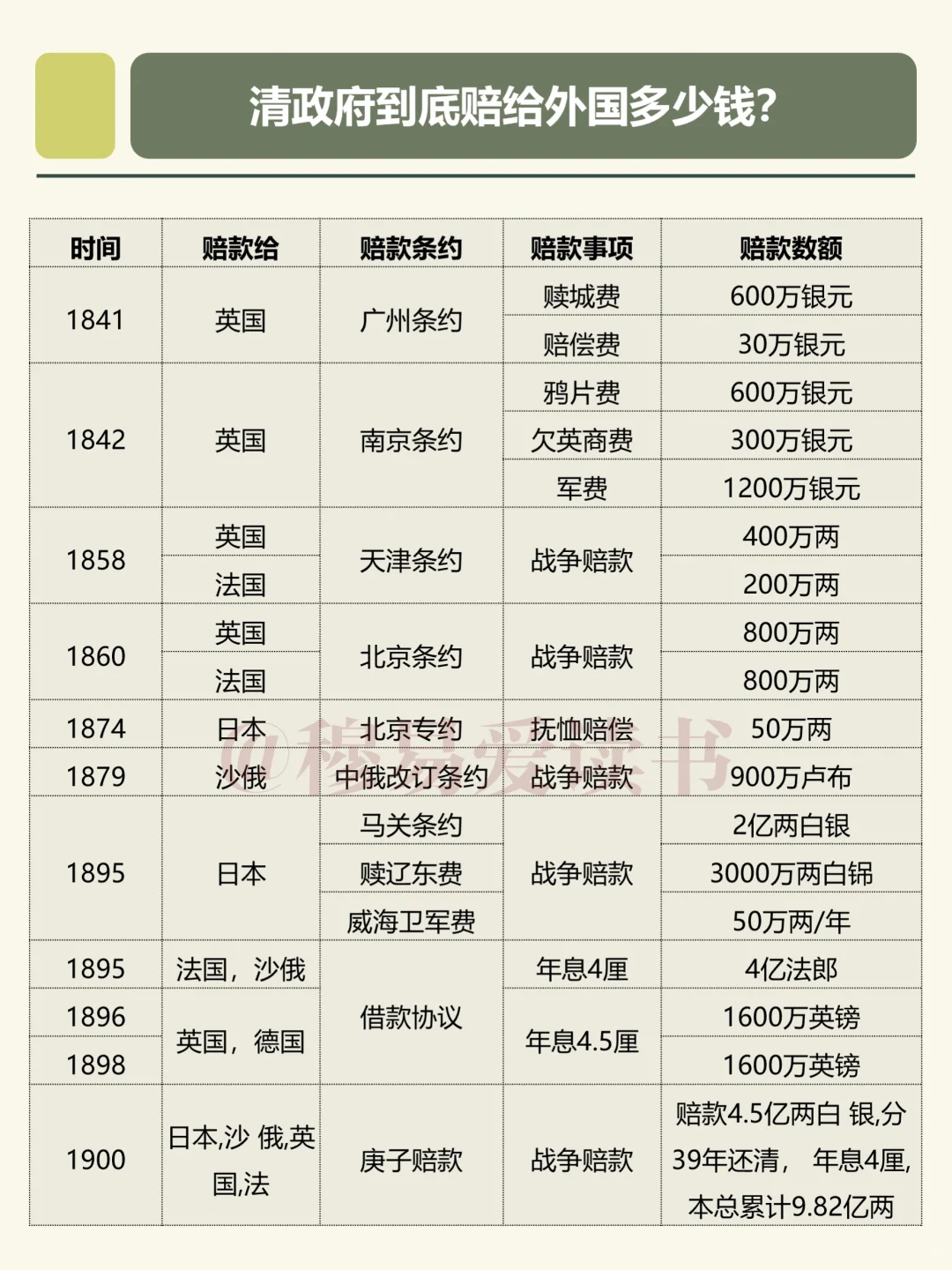 从鸦片战争到溥仪退位期间的赔款数目汇总
