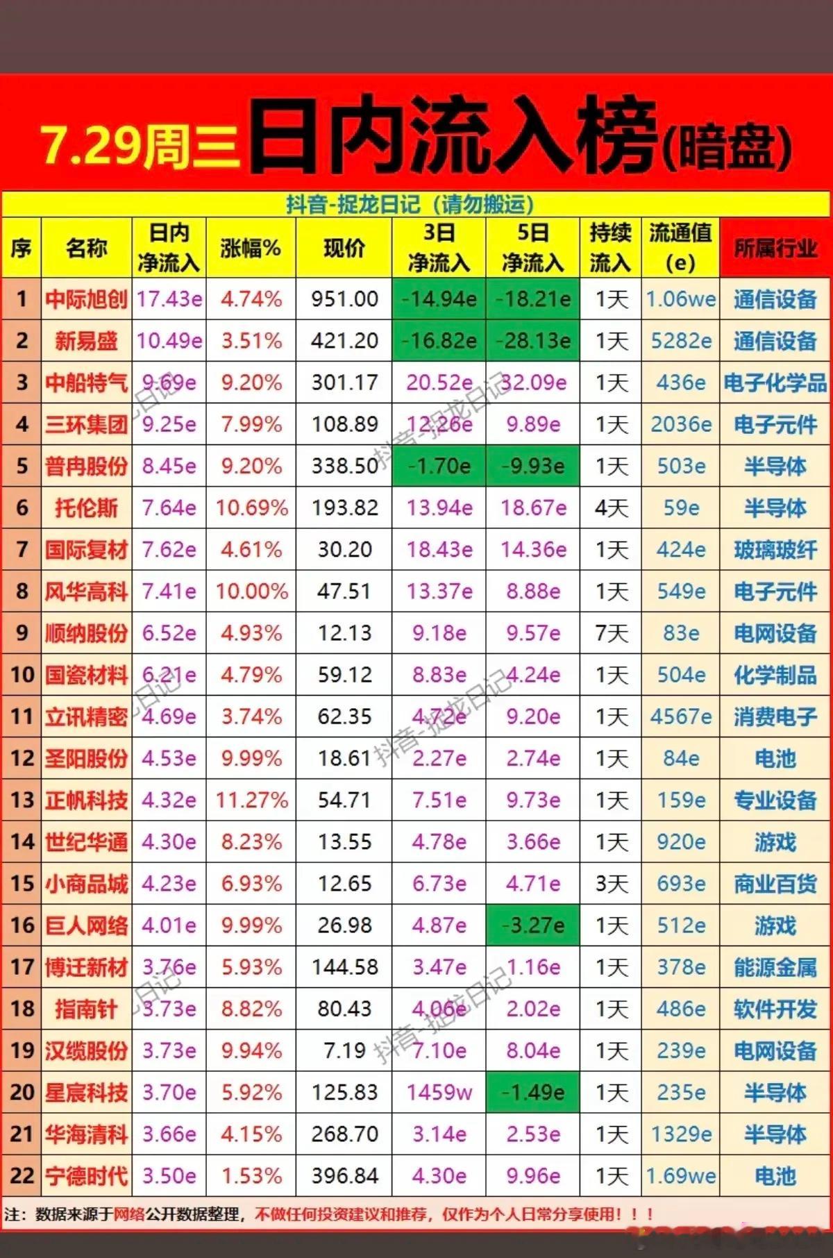 7.29周三  主力资金  暗盘数据榜TOP20！1.甲醇，化工原料2.覆铜板3