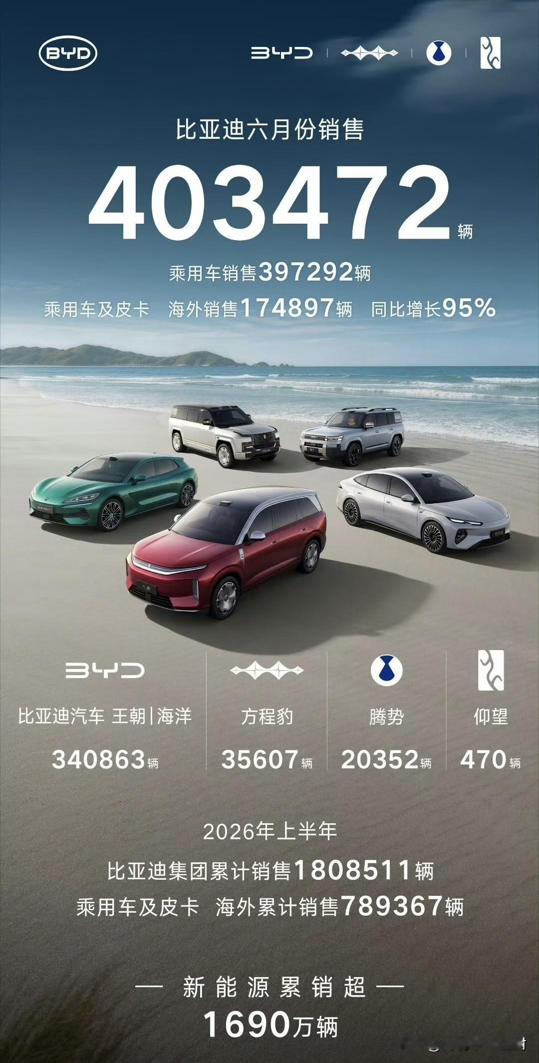 看完了新势力，咱们再来看下三大自主品牌巨头6月及半年度销量总结。

首先是今年上