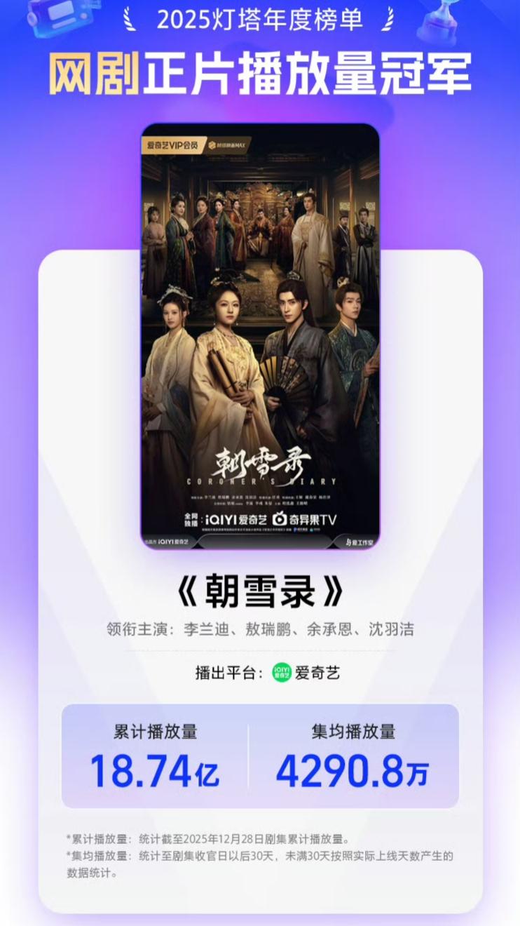 恭喜🎉我们雪子网剧播放冠军🏆