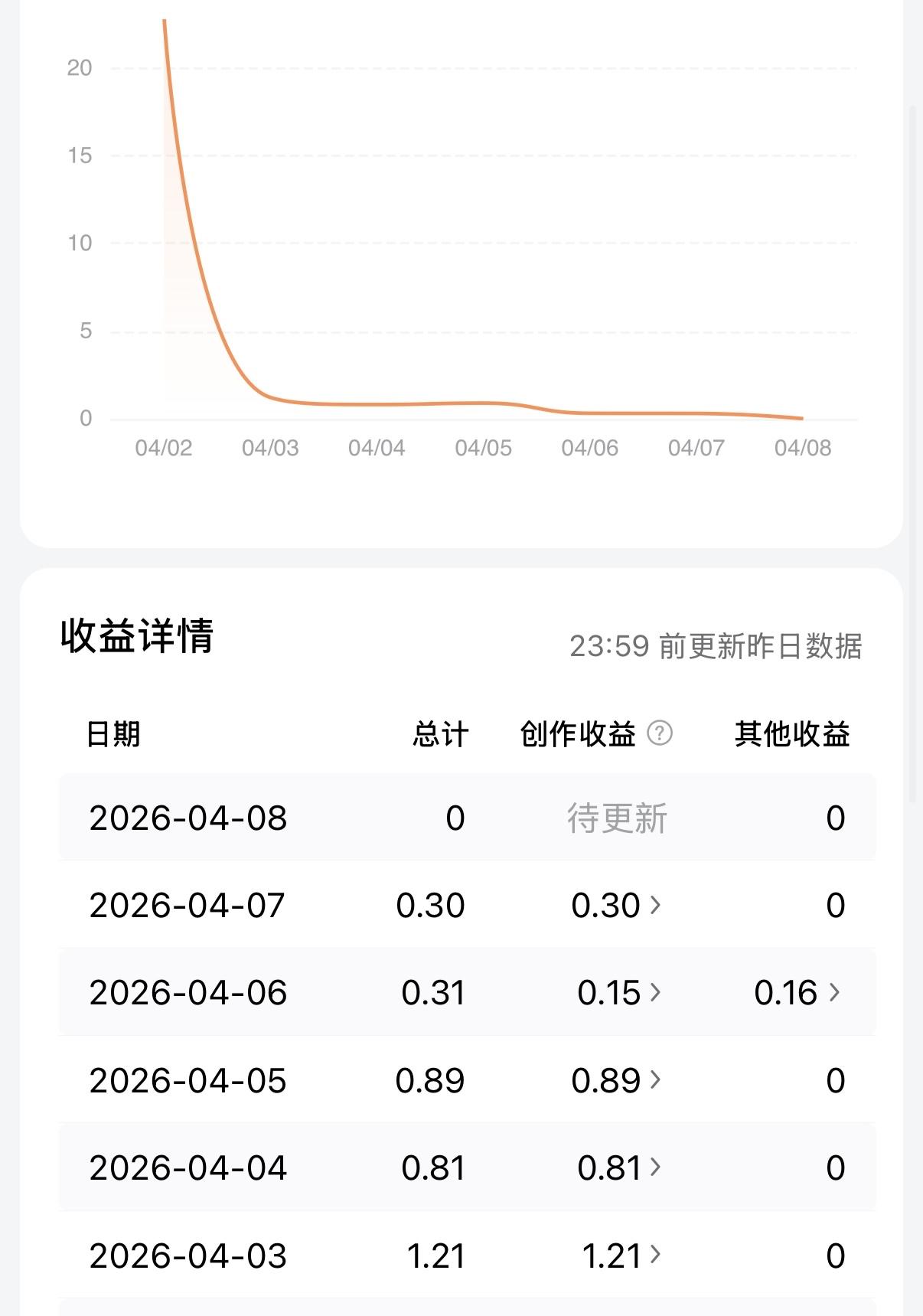 我快要坚持不下去了。

每天写三篇文章，可是近几天的收入几乎都是几毛钱。

实话