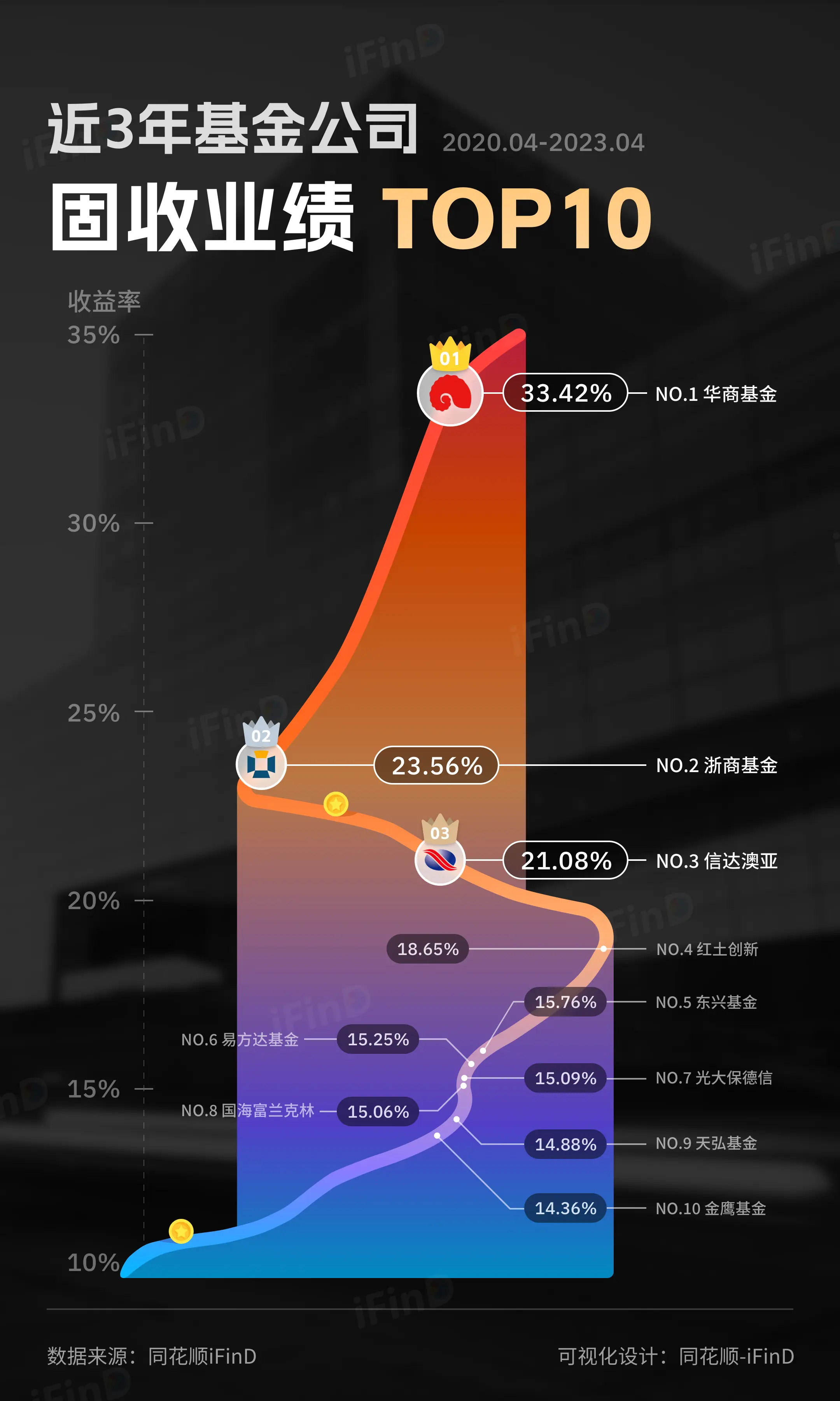 一图数据！近3年基金公司固收业绩TOP10！投资理财
