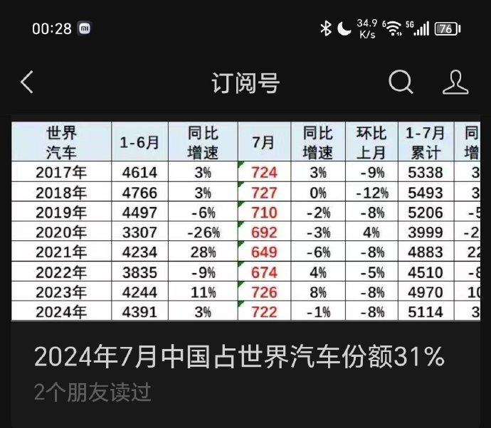 跟着我念：中国汽车市场就是地球主流市场！！

根据最新数据统计，2024年7月，