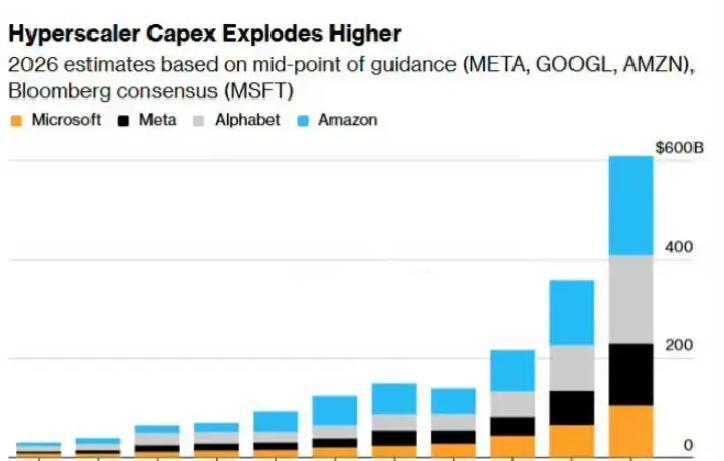 2026年，全球四大科技巨头亚马逊、微软、谷歌母公司Alphabet、Meta正