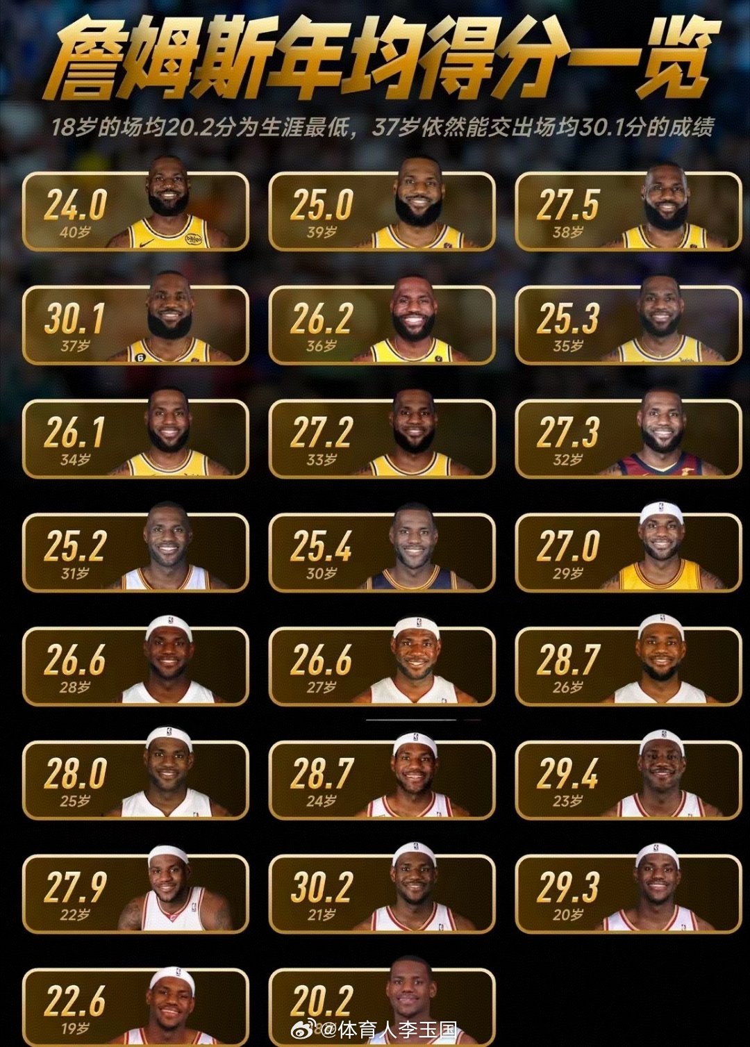 看看四旬老汉老詹二十三个赛季得分，稳如老狗！！NBA吐槽大会NBA詹姆斯湖人湖人