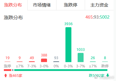 今天的盘面情绪目前是5000家情绪发酵 ​​​