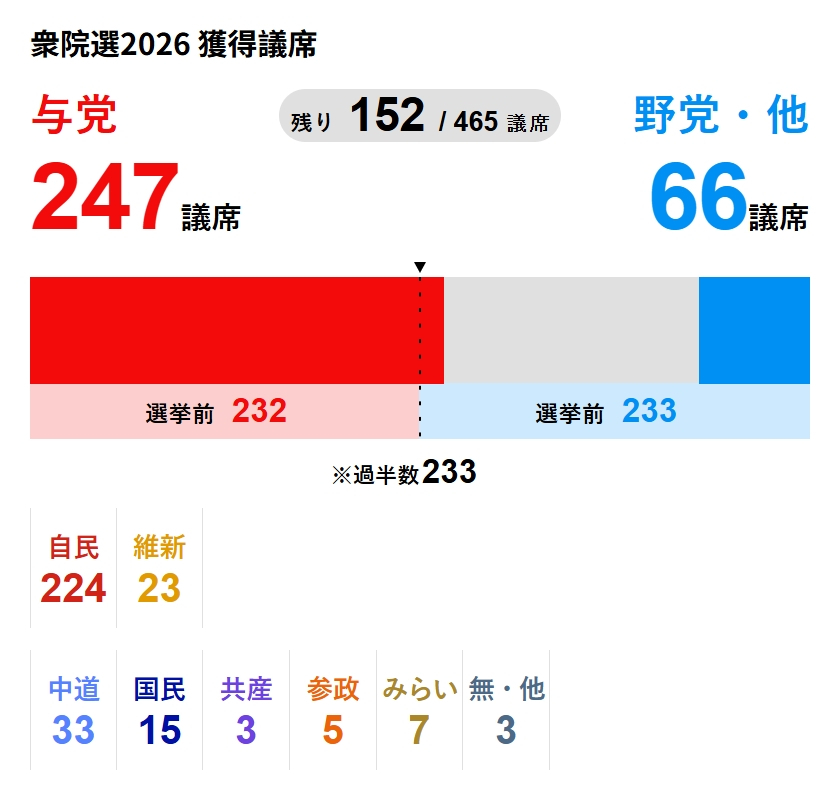 #日本自民党获30年来最大胜利#【出口民调：日本自民党独自将获得众议院过半席位，