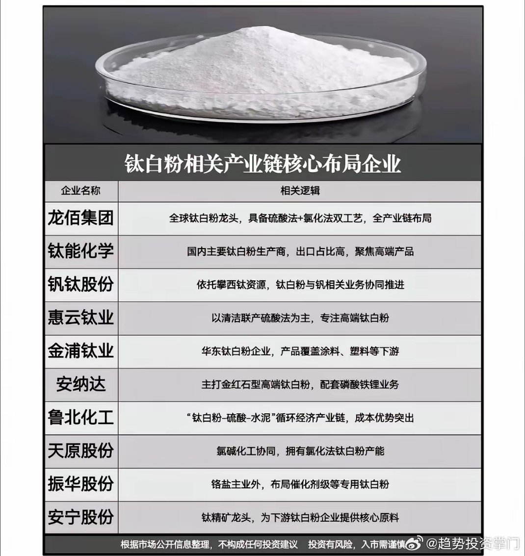 钛白粉涨价：止痛药还是强心针？鲁北化工、中信钛业等集体上调氯化法钛白粉价格，国内