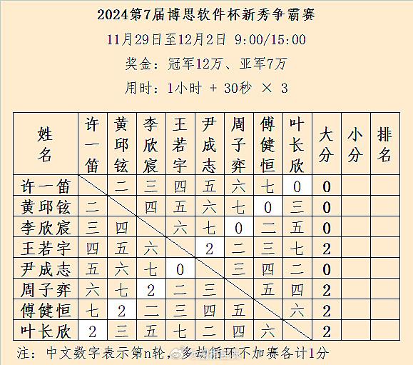 第7届新秀争霸赛第1/7轮结果