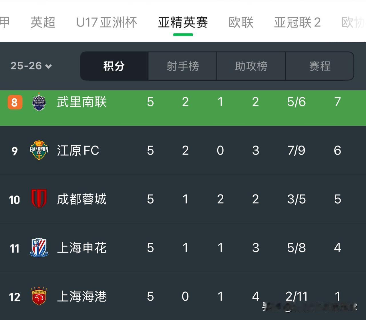 海港，中超内卷王，还要脸吗？国安，天天争第一，活成摆烂第一名！
中国足球，颜面何