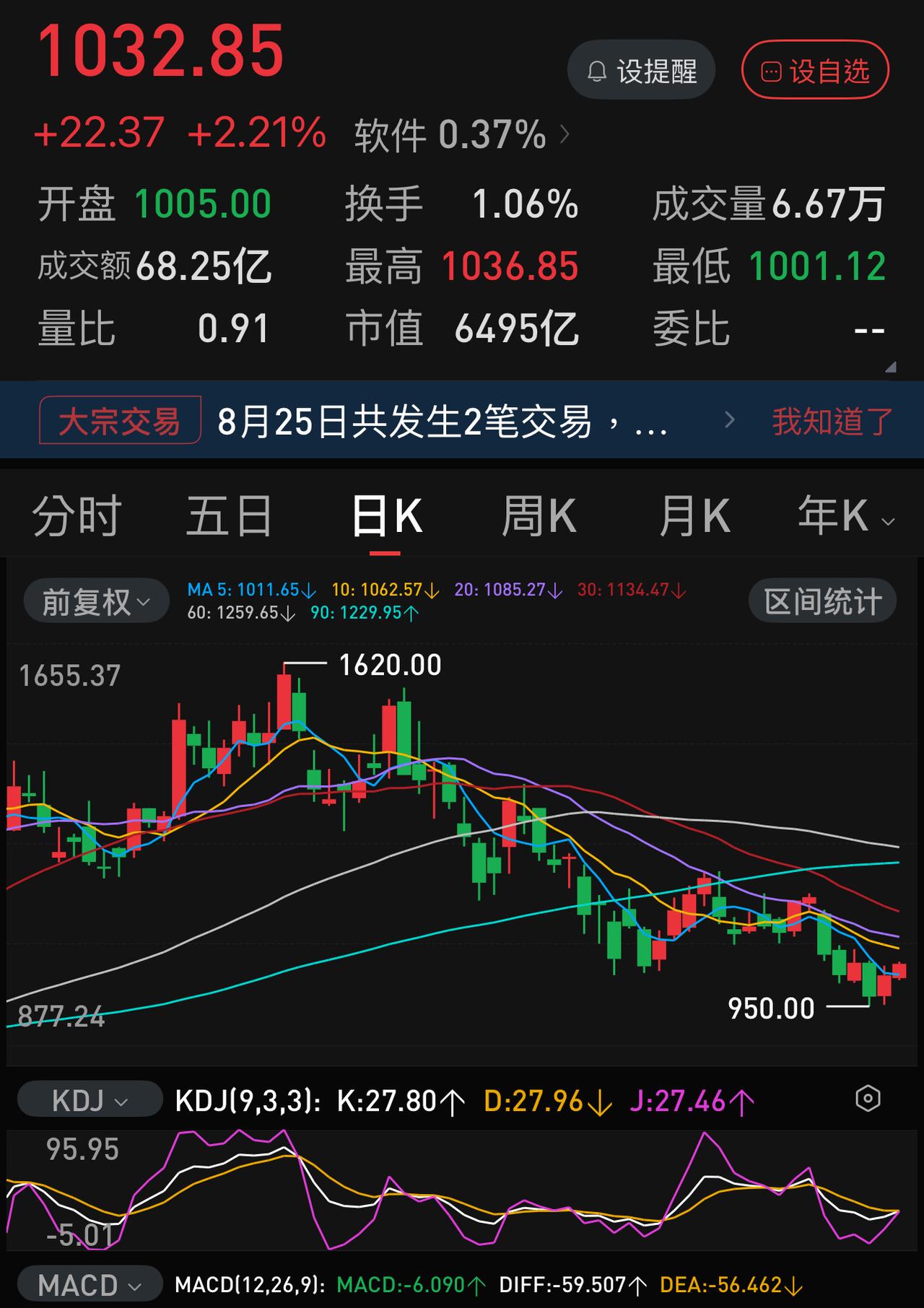科创50能不能止跌，主要还是看寒武纪、海光信息、北方华创等高权重、全流通（或几乎
