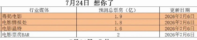 电影《想你了》居然提档7月17日上映，女主角号召力这么强吗？预测票房很高了，现在