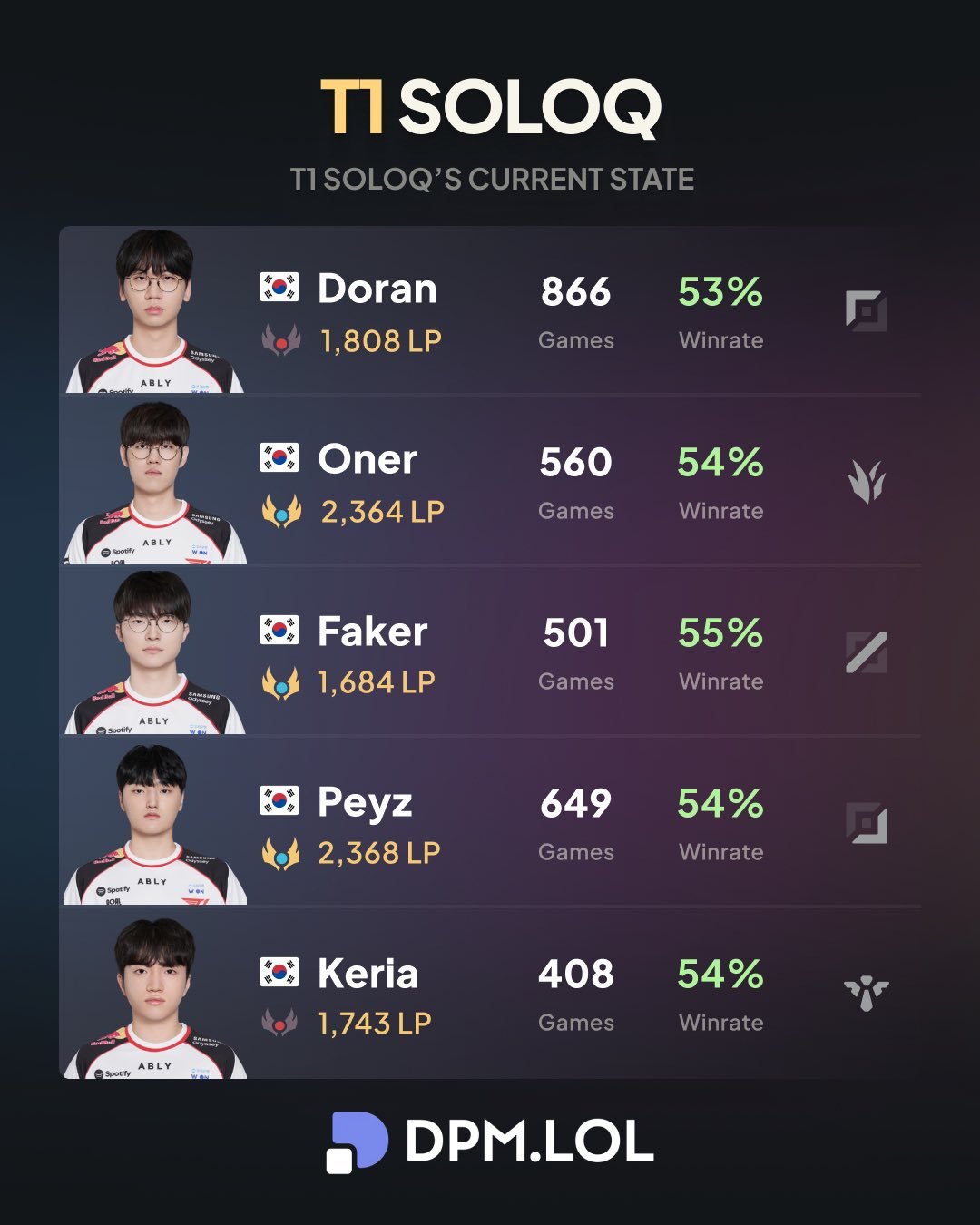 T1排位数据cr dpmlol 