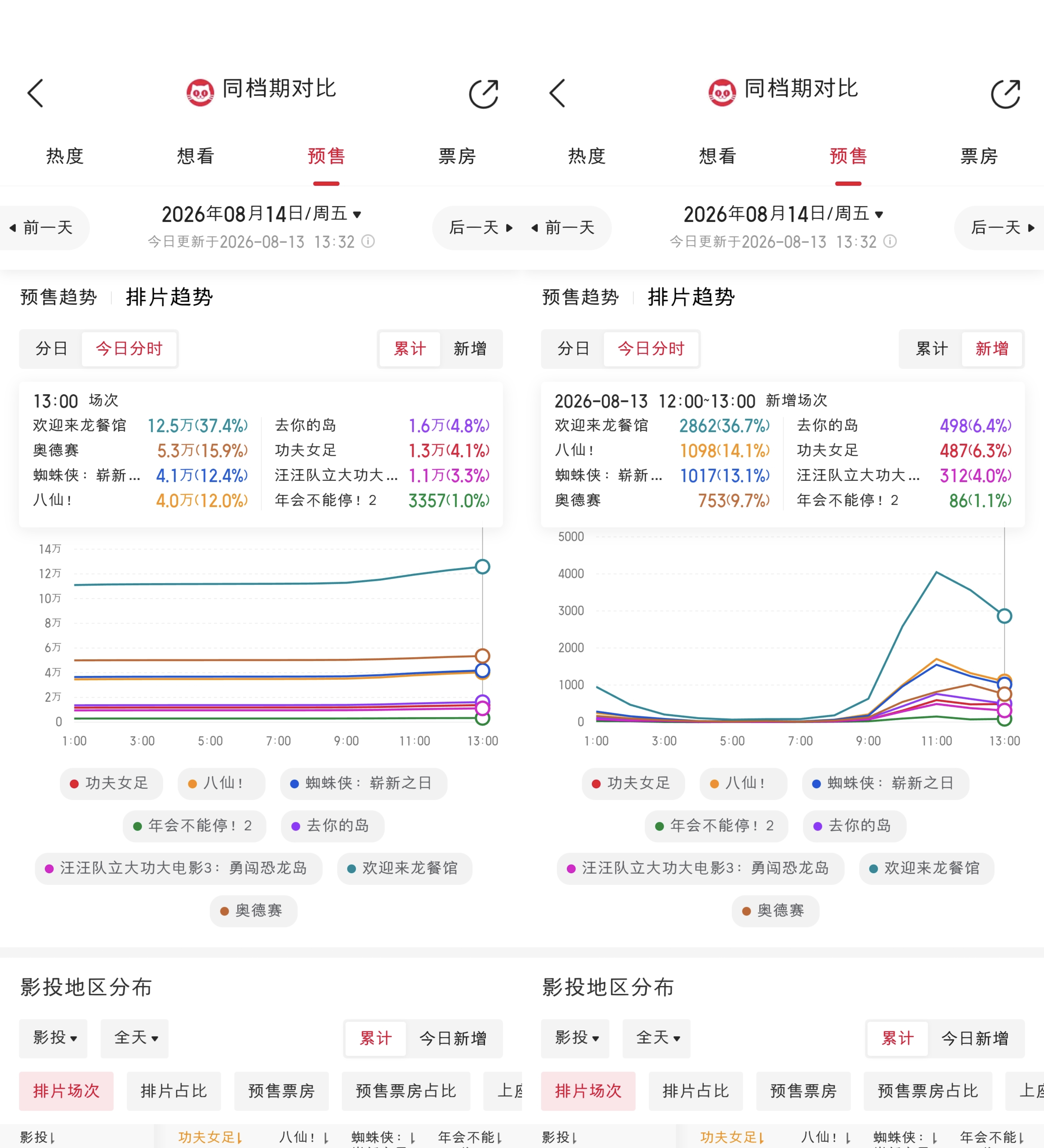 明天周五目前排了34万场，考虑奥德赛成片173分钟，这个场次数余量已经不多，看下