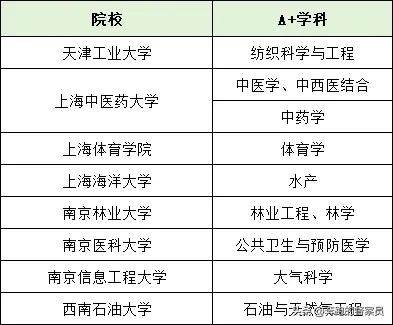 双非院校虽然在综合实力方面稍弱，但在专业实力上比肩一众名校，拥有 A+学科！