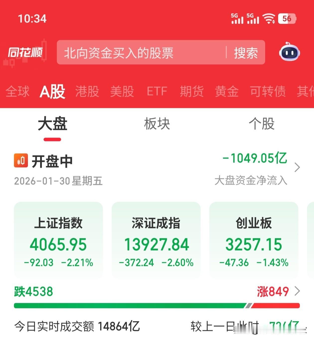1月份，最后一天！
A股目前800家上涨，资金流出1000亿，在4100点位置，