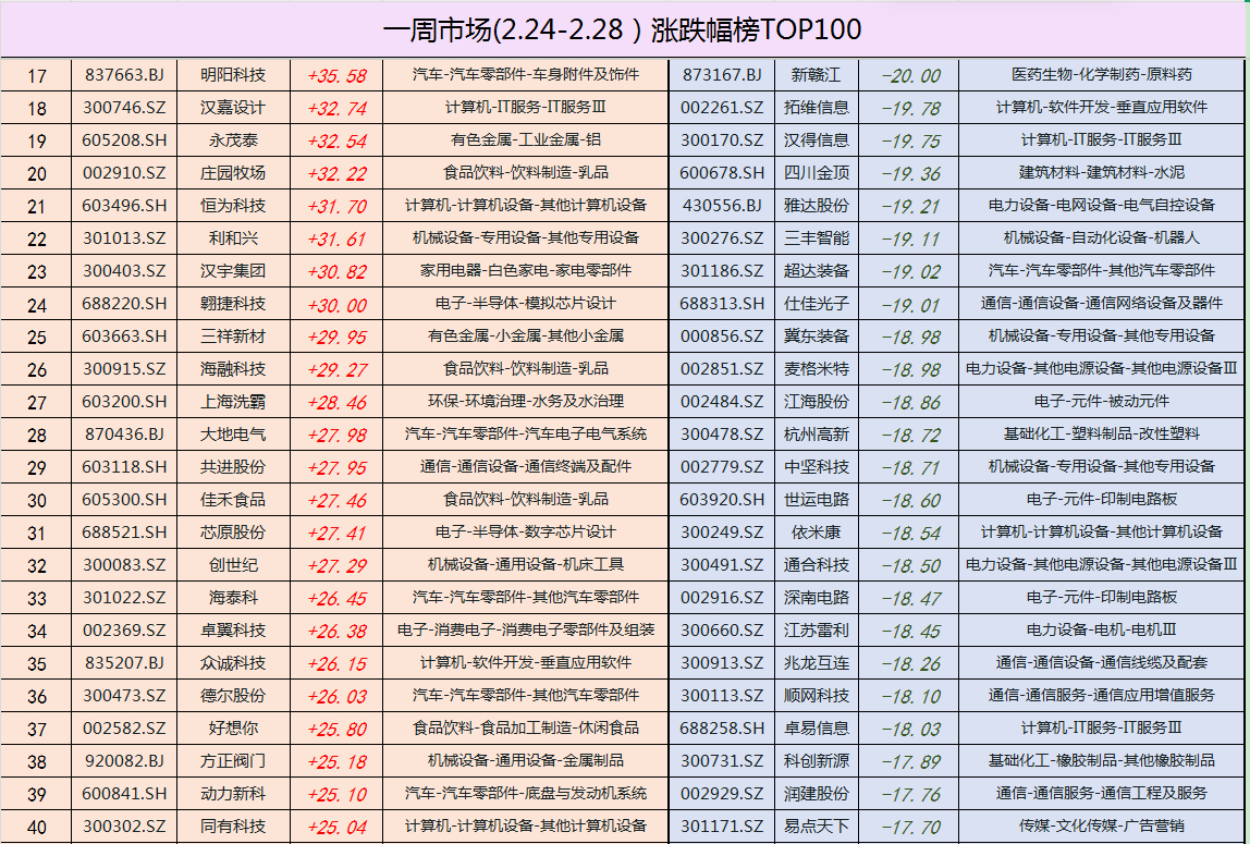 一周市场(2.24-2.28）涨跌幅榜TOP100榜单简要分析总结：1、本期市场